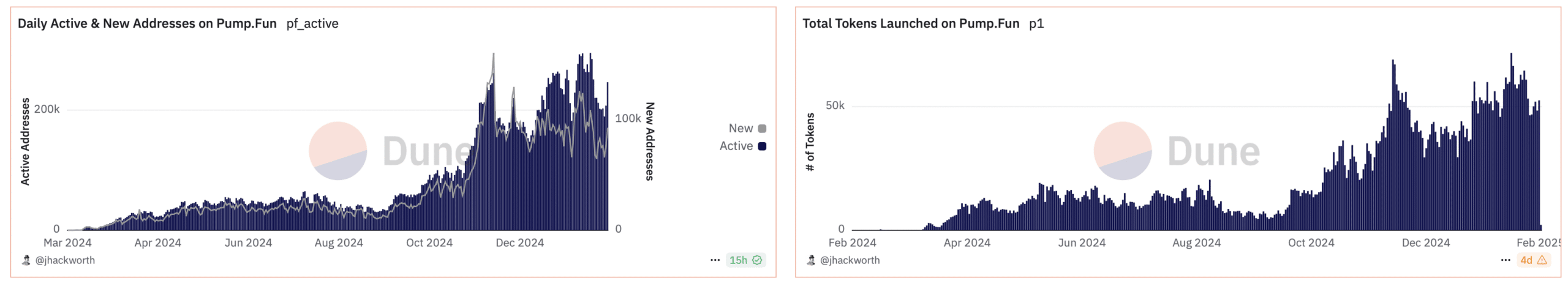 Memecoin mania pumps up Solana